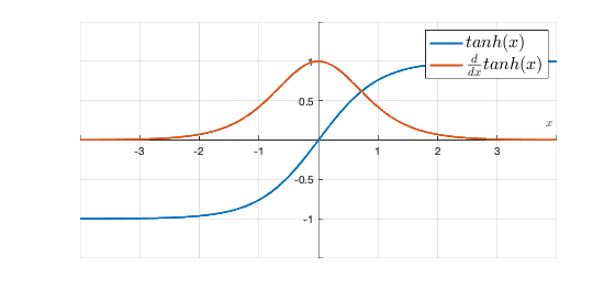 tanh derivative